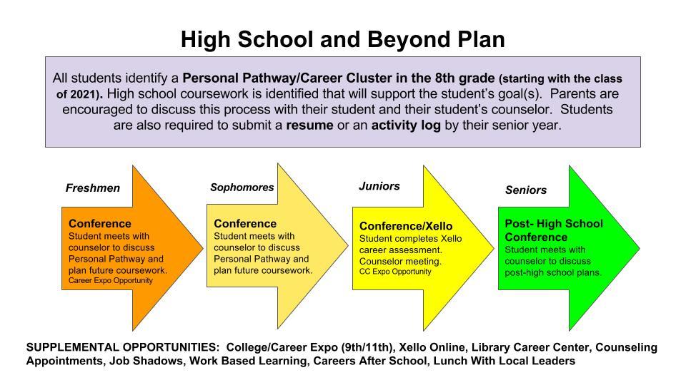 High School Beyond Plan graphic