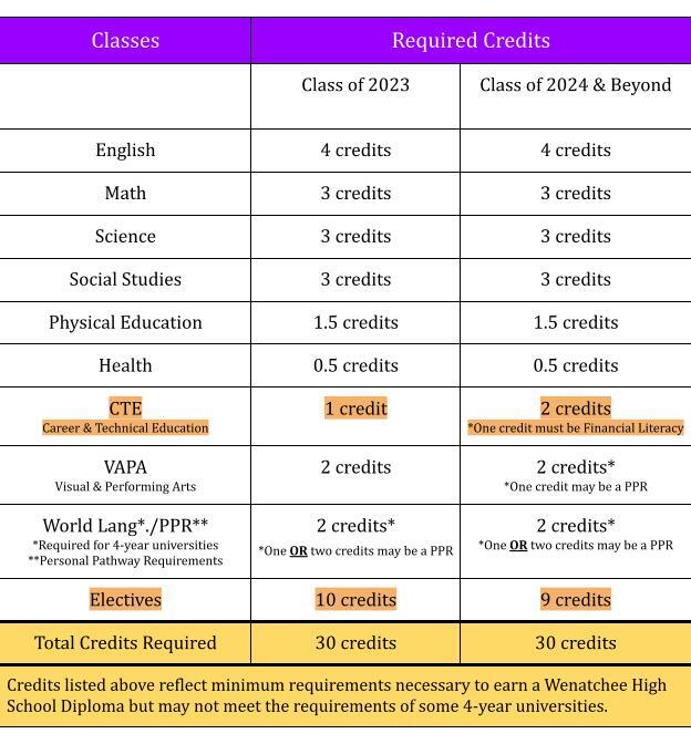 Graduation requirements chart